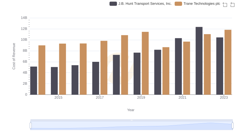 Trane Technologies plc vs J.B. Hunt Transport Services, Inc.: Efficiency in Cost of Revenue Explored
