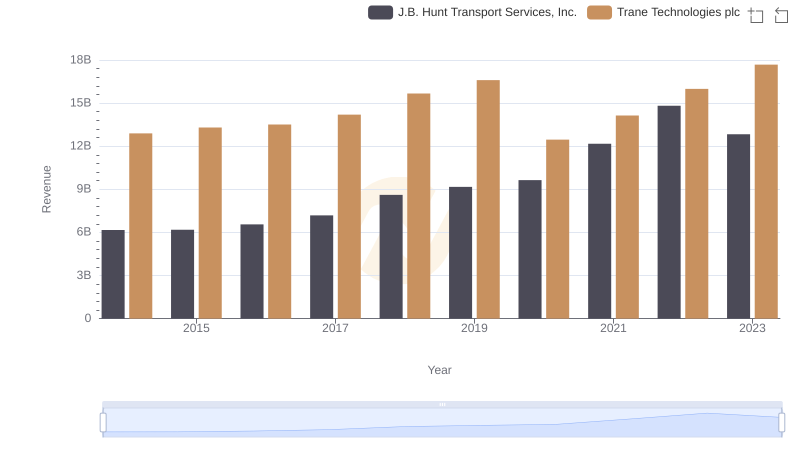 Trane Technologies plc vs J.B. Hunt Transport Services, Inc.: Examining Key Revenue Metrics