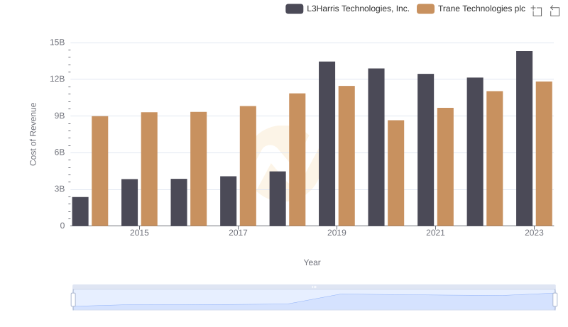 Trane Technologies plc vs L3Harris Technologies, Inc.: Efficiency in Cost of Revenue Explored