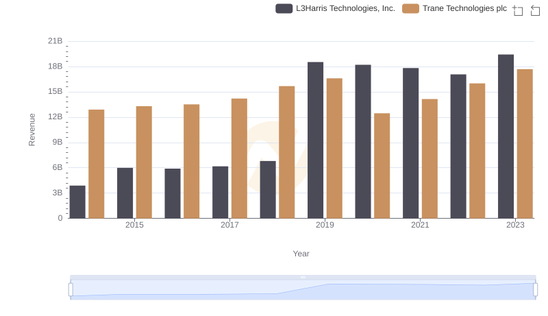 Trane Technologies plc vs L3Harris Technologies, Inc.: Examining Key Revenue Metrics