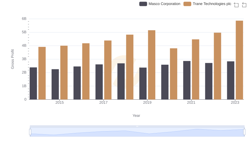 Trane Technologies plc vs Masco Corporation: A Gross Profit Performance Breakdown