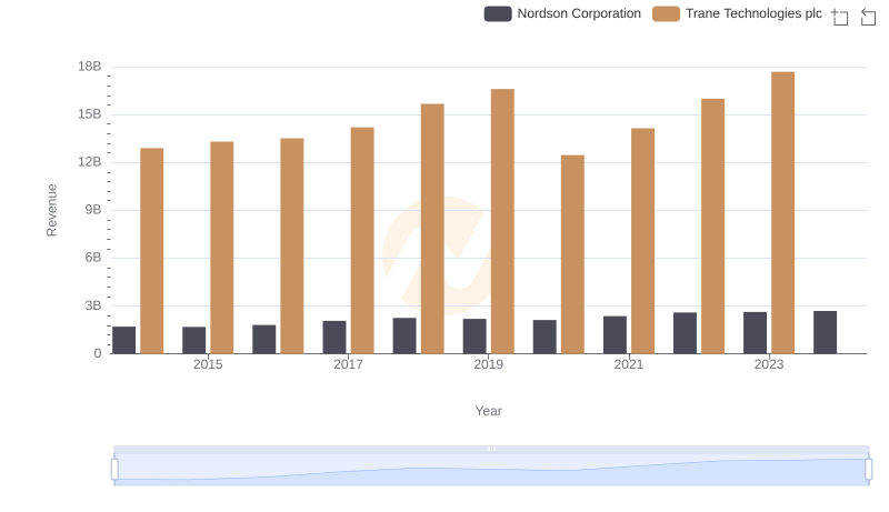 Trane Technologies plc vs Nordson Corporation: Examining Key Revenue Metrics