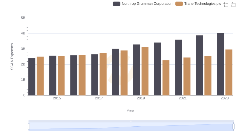Trane Technologies plc vs Northrop Grumman Corporation: SG&A Expense Trends
