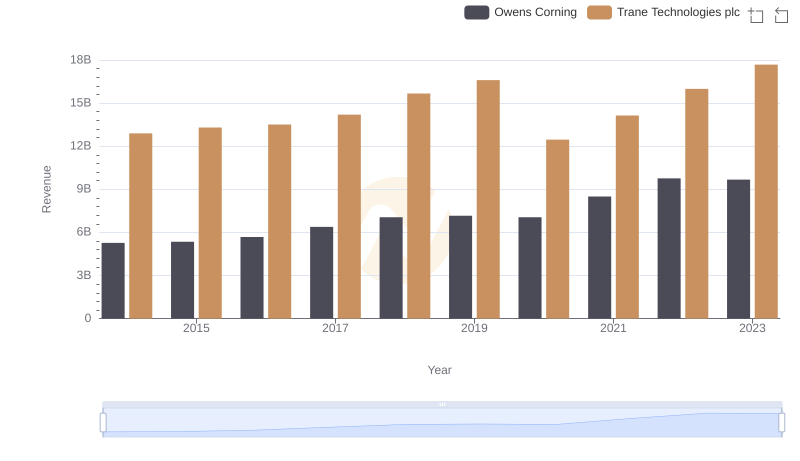Trane Technologies plc vs Owens Corning: Annual Revenue Growth Compared