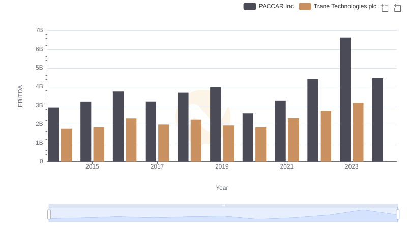 Trane Technologies plc vs PACCAR Inc: In-Depth EBITDA Performance Comparison