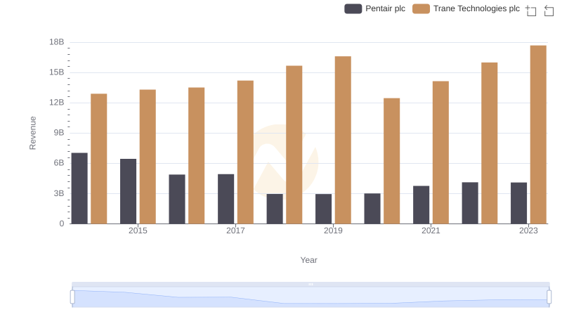 Trane Technologies plc vs Pentair plc: Examining Key Revenue Metrics