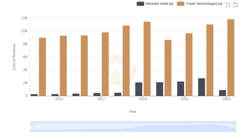Trane Technologies plc vs Rentokil Initial plc: Efficiency in Cost of Revenue Explored