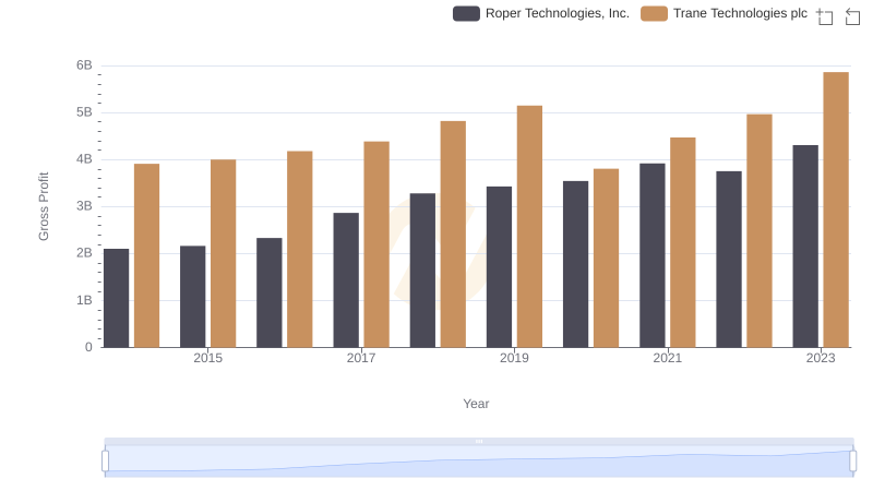 Trane Technologies plc vs Roper Technologies, Inc.: A Gross Profit Performance Breakdown