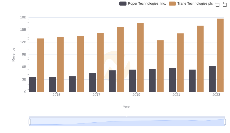 Trane Technologies plc vs Roper Technologies, Inc.: Examining Key Revenue Metrics