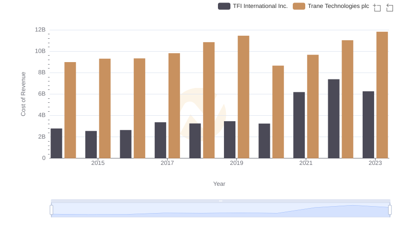 Trane Technologies plc vs TFI International Inc.: Efficiency in Cost of Revenue Explored