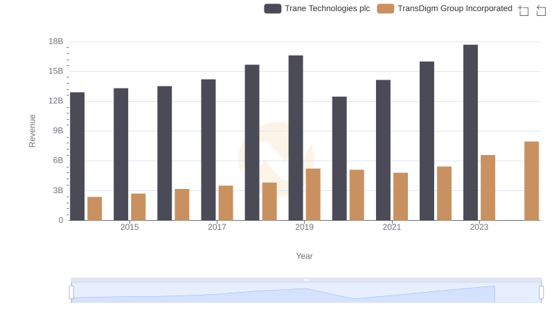 Trane Technologies plc vs TransDigm Group Incorporated: Annual Revenue Growth Compared
