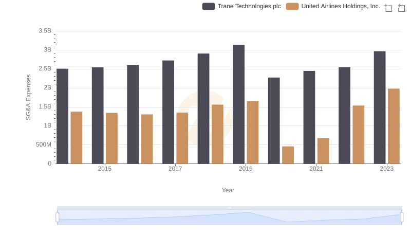 Trane Technologies plc vs United Airlines Holdings, Inc.: SG&A Expense Trends