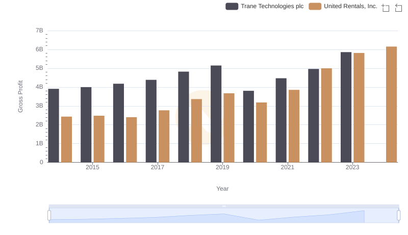 Trane Technologies plc vs United Rentals, Inc.: A Gross Profit Performance Breakdown