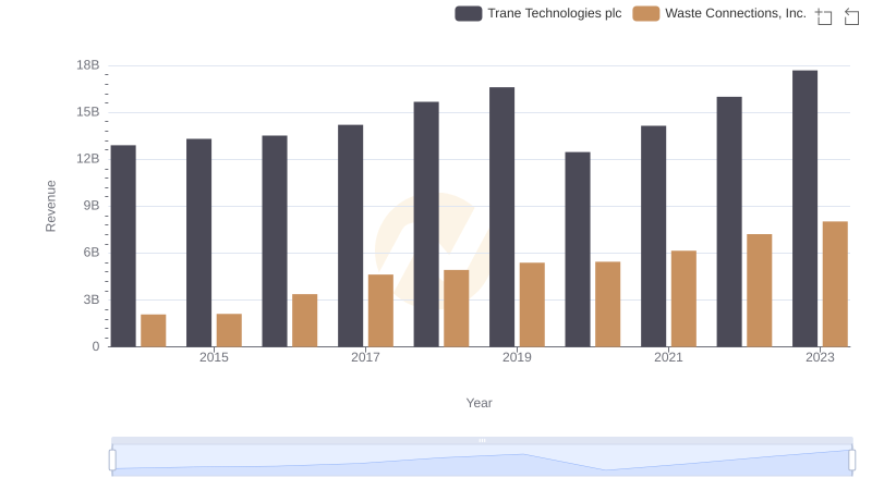 Trane Technologies plc vs Waste Connections, Inc.: Annual Revenue Growth Compared