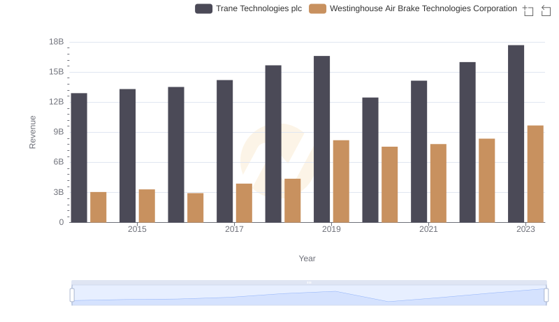 Trane Technologies plc vs Westinghouse Air Brake Technologies Corporation: Examining Key Revenue Metrics