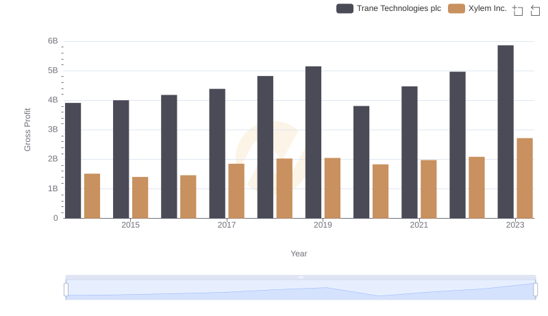 Trane Technologies plc vs Xylem Inc.: A Gross Profit Performance Breakdown