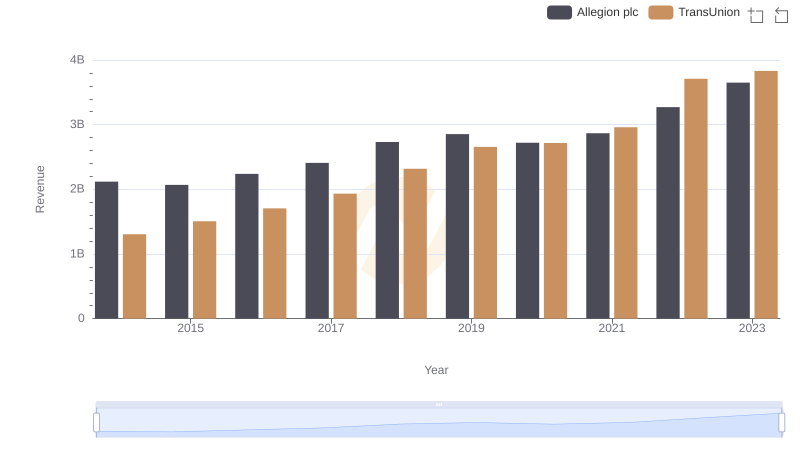 TransUnion and Allegion plc: A Comprehensive Revenue Analysis