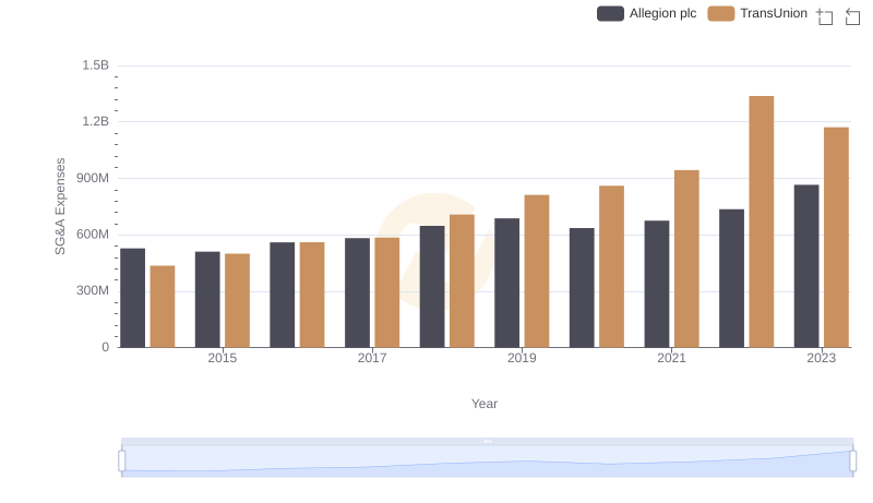 TransUnion and Allegion plc: SG&A Spending Patterns Compared
