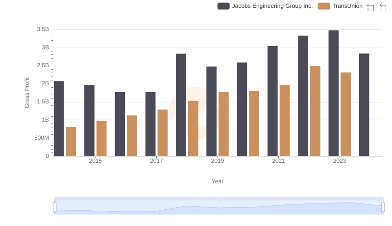TransUnion and Jacobs Engineering Group Inc.: A Detailed Gross Profit Analysis
