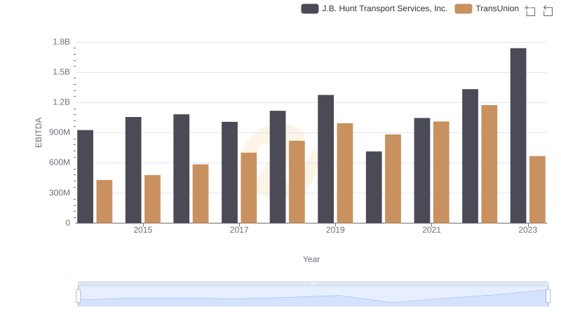 TransUnion and J.B. Hunt Transport Services, Inc.: A Detailed Examination of EBITDA Performance