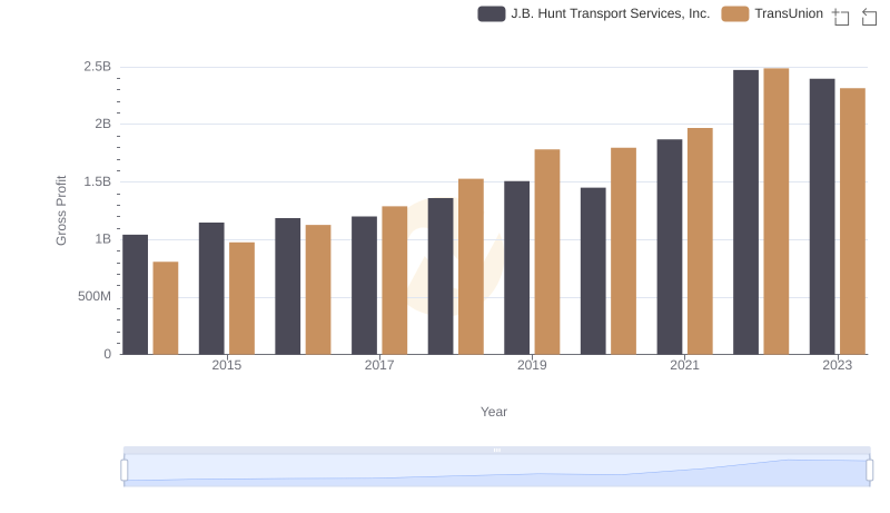 TransUnion and J.B. Hunt Transport Services, Inc.: A Detailed Gross Profit Analysis