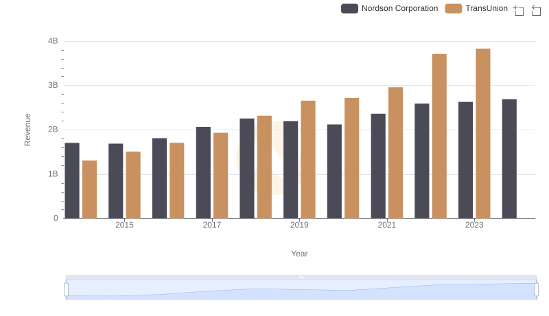 TransUnion and Nordson Corporation: A Comprehensive Revenue Analysis
