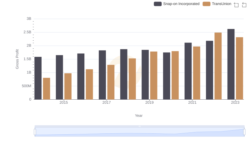 TransUnion and Snap-on Incorporated: A Detailed Gross Profit Analysis