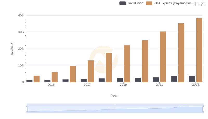 TransUnion and ZTO Express (Cayman) Inc.: A Comprehensive Revenue Analysis