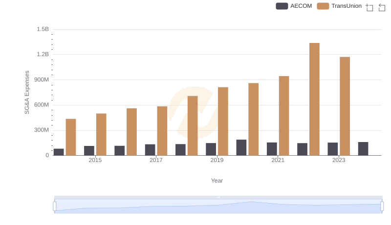 TransUnion or AECOM: Who Manages SG&A Costs Better?