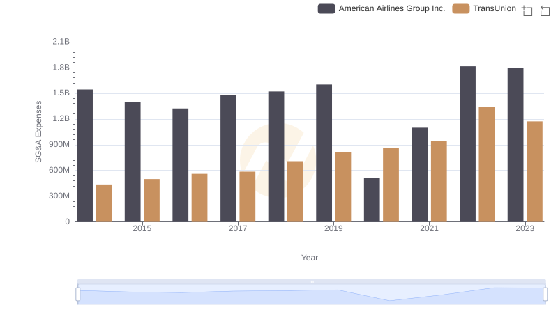 TransUnion or American Airlines Group Inc.: Who Manages SG&A Costs Better?