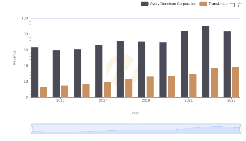 TransUnion or Avery Dennison Corporation: Who Leads in Yearly Revenue?