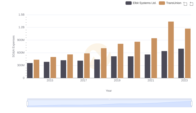 TransUnion or Elbit Systems Ltd.: Who Manages SG&A Costs Better?