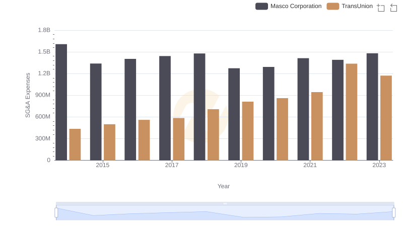 TransUnion or Masco Corporation: Who Manages SG&A Costs Better?
