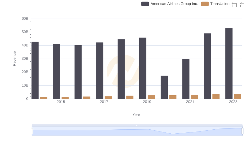 TransUnion vs American Airlines Group Inc.: Examining Key Revenue Metrics