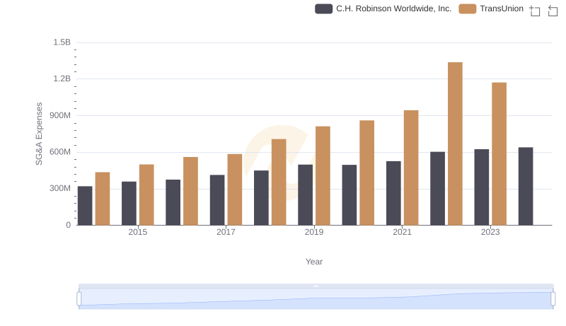 TransUnion vs C.H. Robinson Worldwide, Inc.: SG&A Expense Trends
