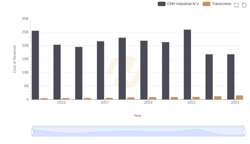 TransUnion vs CNH Industrial N.V.: Efficiency in Cost of Revenue Explored