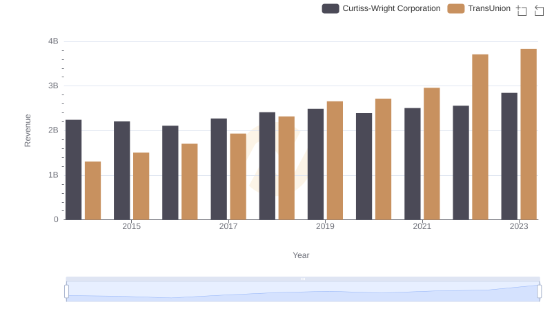 TransUnion vs Curtiss-Wright Corporation: Examining Key Revenue Metrics