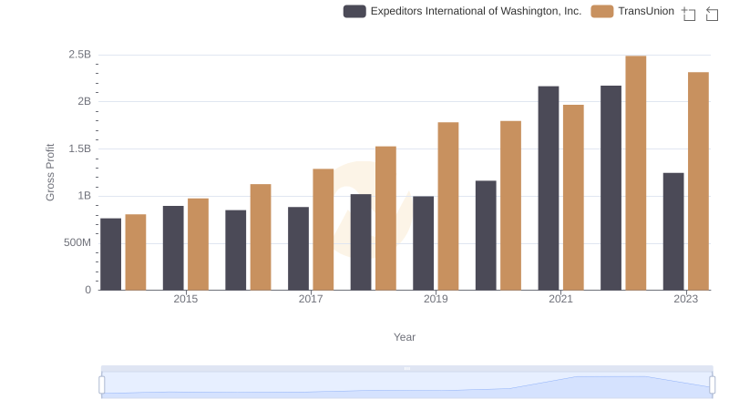 TransUnion vs Expeditors International of Washington, Inc.: A Gross Profit Performance Breakdown