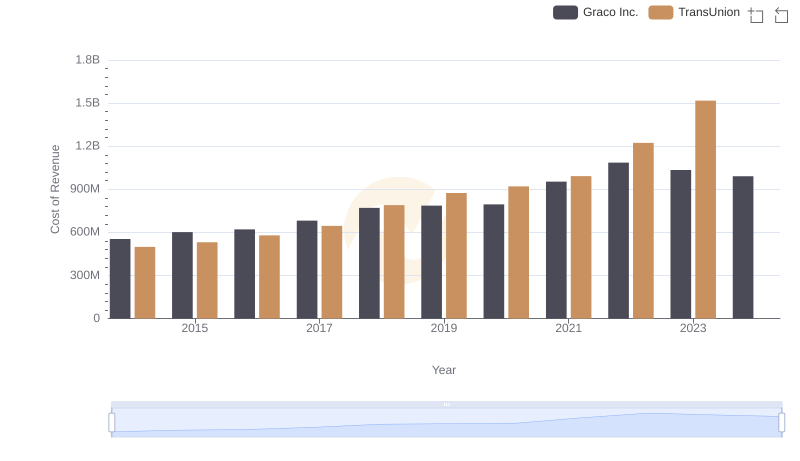 TransUnion vs Graco Inc.: Efficiency in Cost of Revenue Explored