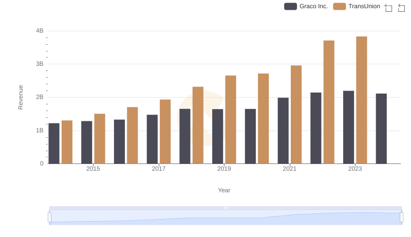 TransUnion vs Graco Inc.: Examining Key Revenue Metrics