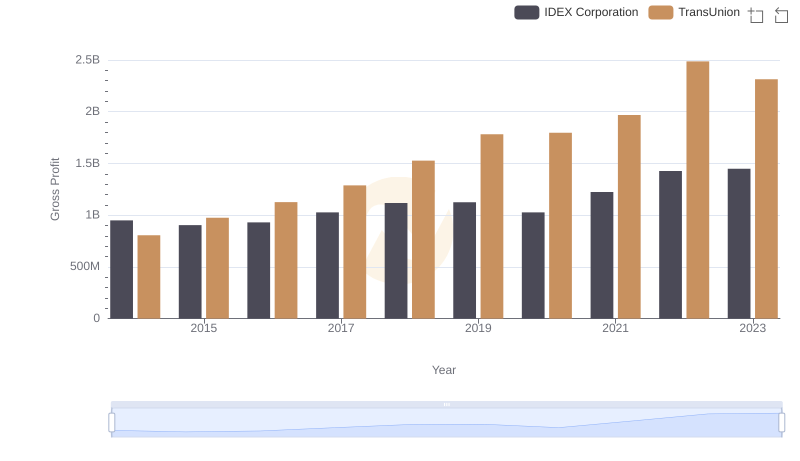 TransUnion vs IDEX Corporation: A Gross Profit Performance Breakdown