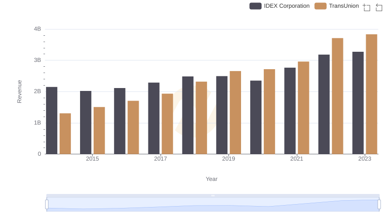 TransUnion vs IDEX Corporation: Annual Revenue Growth Compared