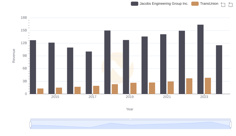 TransUnion vs Jacobs Engineering Group Inc.: Examining Key Revenue Metrics