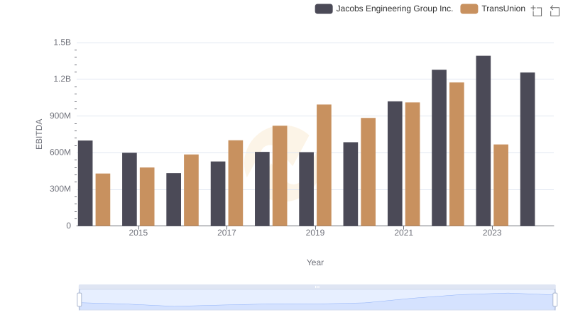 TransUnion vs Jacobs Engineering Group Inc.: In-Depth EBITDA Performance Comparison