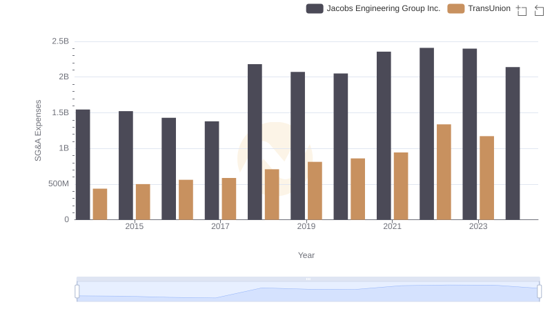 TransUnion vs Jacobs Engineering Group Inc.: SG&A Expense Trends