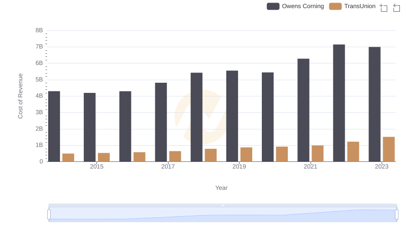 TransUnion vs Owens Corning: Efficiency in Cost of Revenue Explored