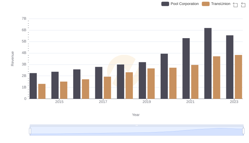 TransUnion vs Pool Corporation: Annual Revenue Growth Compared