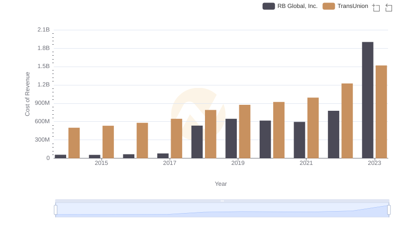 TransUnion vs RB Global, Inc.: Efficiency in Cost of Revenue Explored