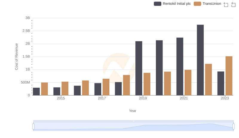 TransUnion vs Rentokil Initial plc: Efficiency in Cost of Revenue Explored