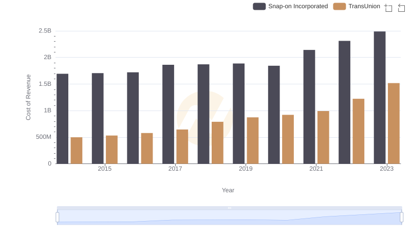 TransUnion vs Snap-on Incorporated: Efficiency in Cost of Revenue Explored